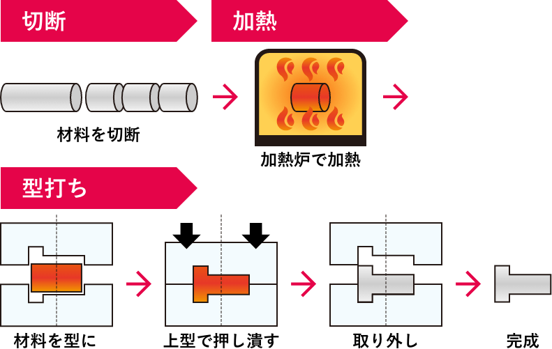熱間鍛造の工程図